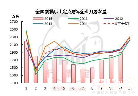 3、總出欄量