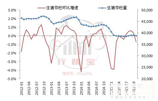 生豬總存欄