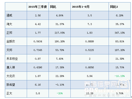 表3幾大飼料企業(yè)前三季度凈利潤情況