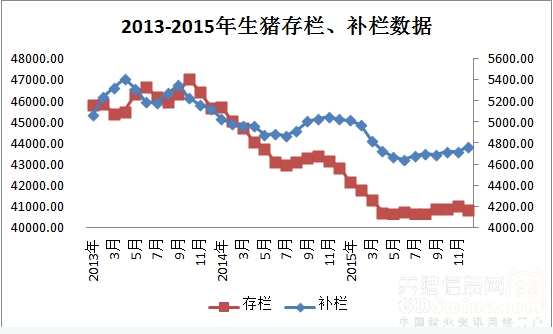 圖 2013-2015年生豬存欄、補(bǔ)欄數(shù)據(jù) 數(shù)據(jù)來源：慧通數(shù)據(jù)