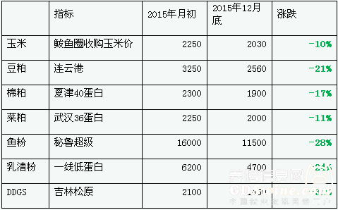 表1 2015年飼料原料價格漲跌