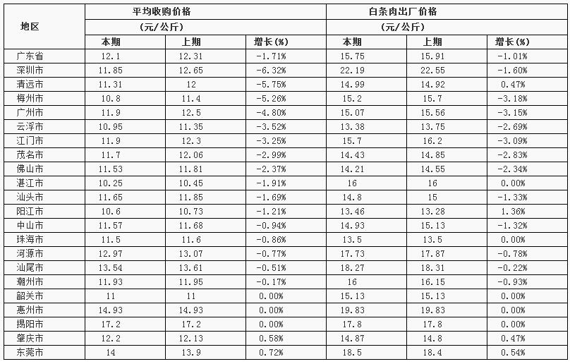 生豬及豬肉價格環(huán)比、同比均下降