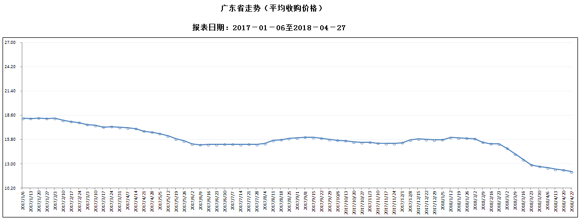 生豬及豬肉價格環(huán)比、同比均下降1